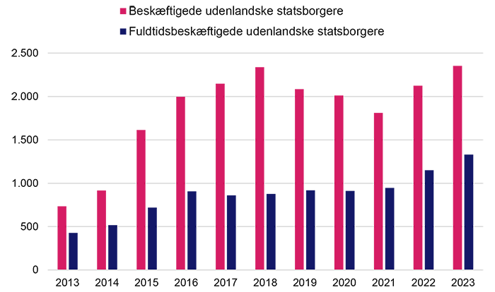 Internationale medarbejdere i industrien i Aalborg 2013 2023