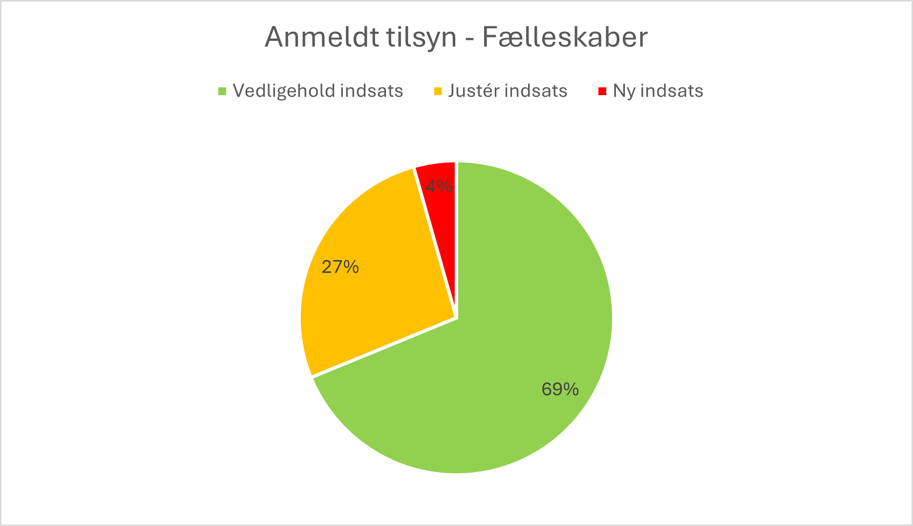 Anmeldt Tilsyn der viser fællesskaber. 69% vedligehold indsats. 27% juster indsats. 4% ny indsats.