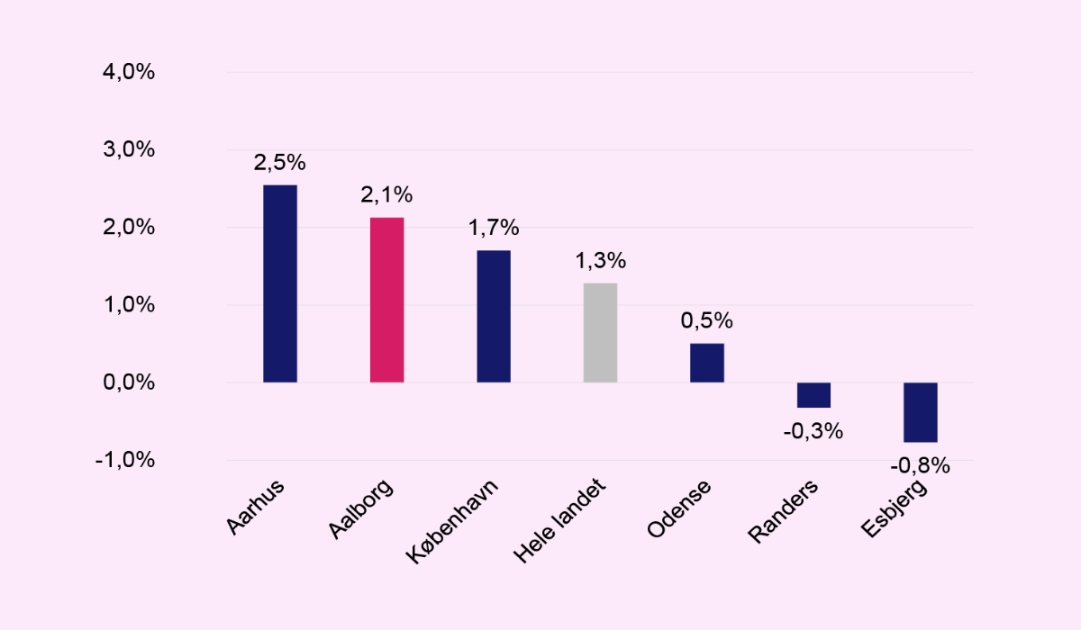 Udvikling i antal lønmodtagere på virksomheder i området 4. kvartal 2024 - 4. kvartal 2025