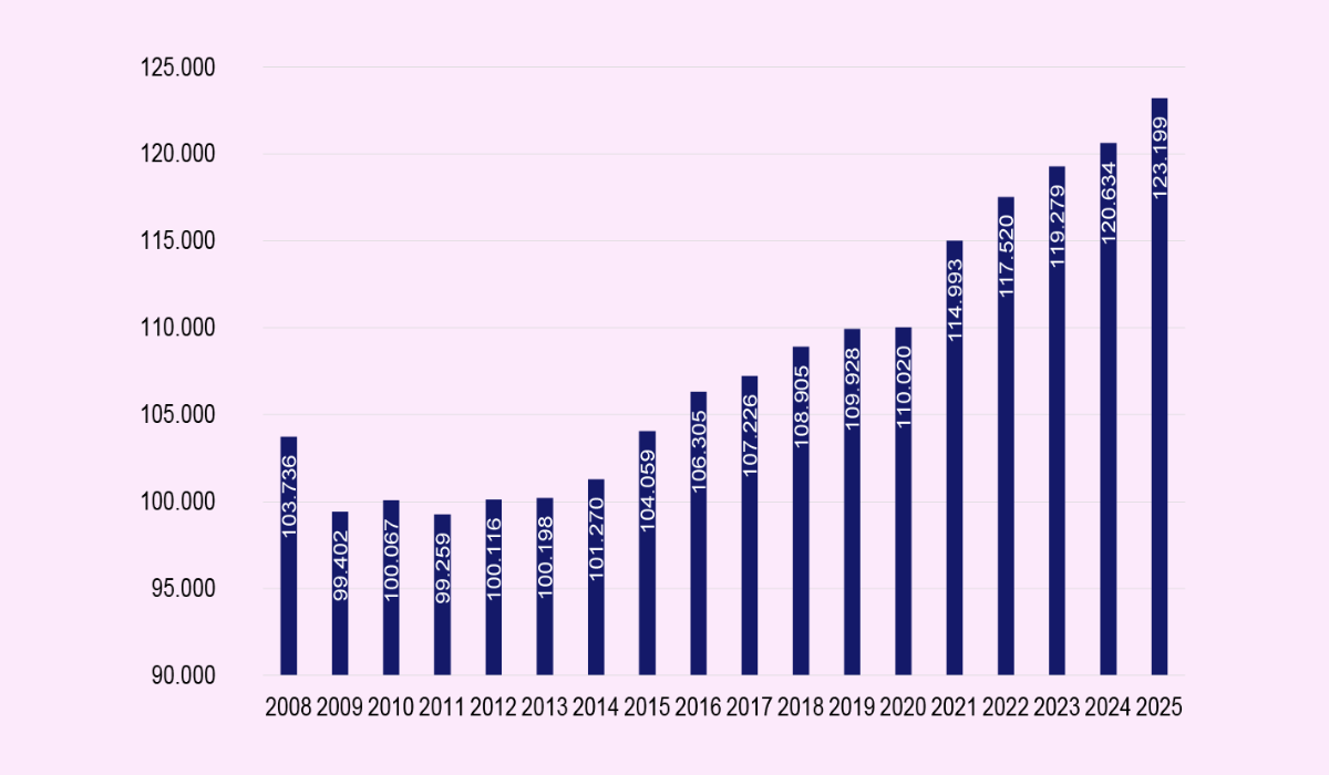 Udvikling i antal lønmodtagere på virksomheder i Aalborg 4. kvartal 2008 - 4. kvartal 2025