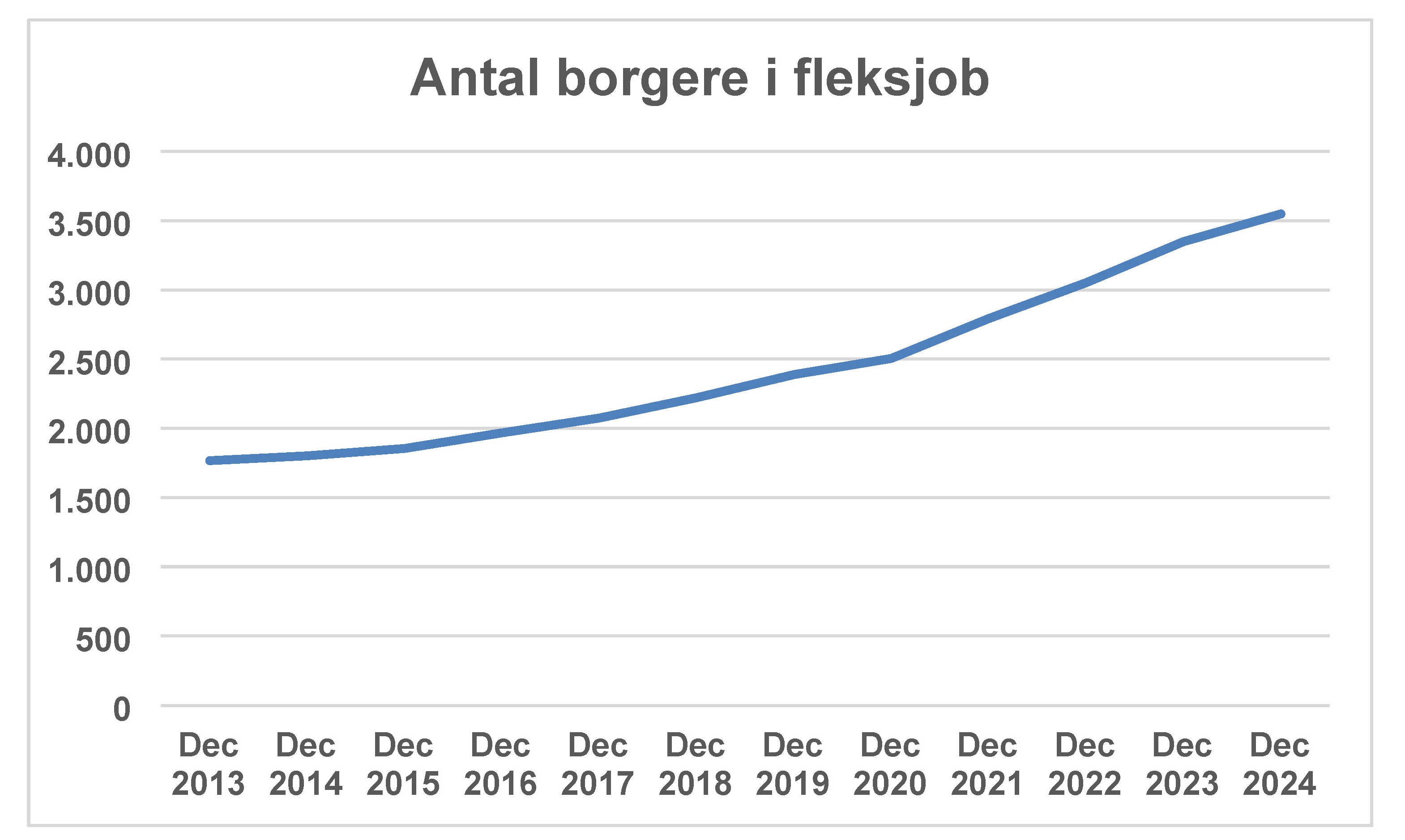 Borgere I Fleksjob Graf