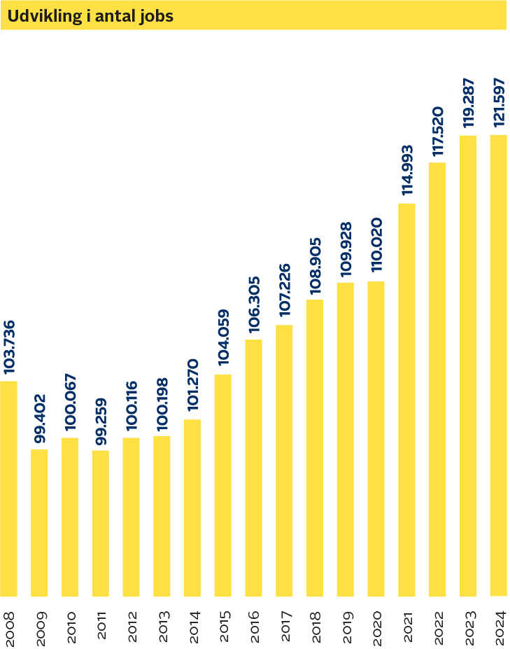Udvikling i antal jobs