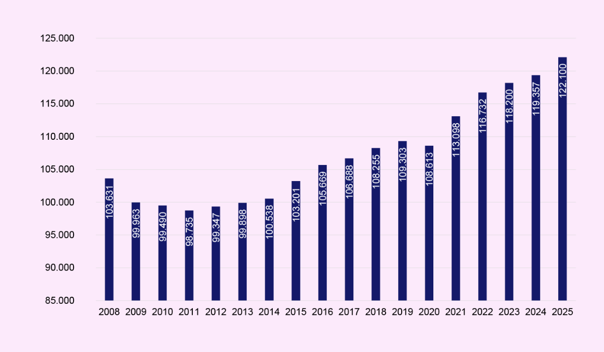 Udvikling i jobs 2008-2025