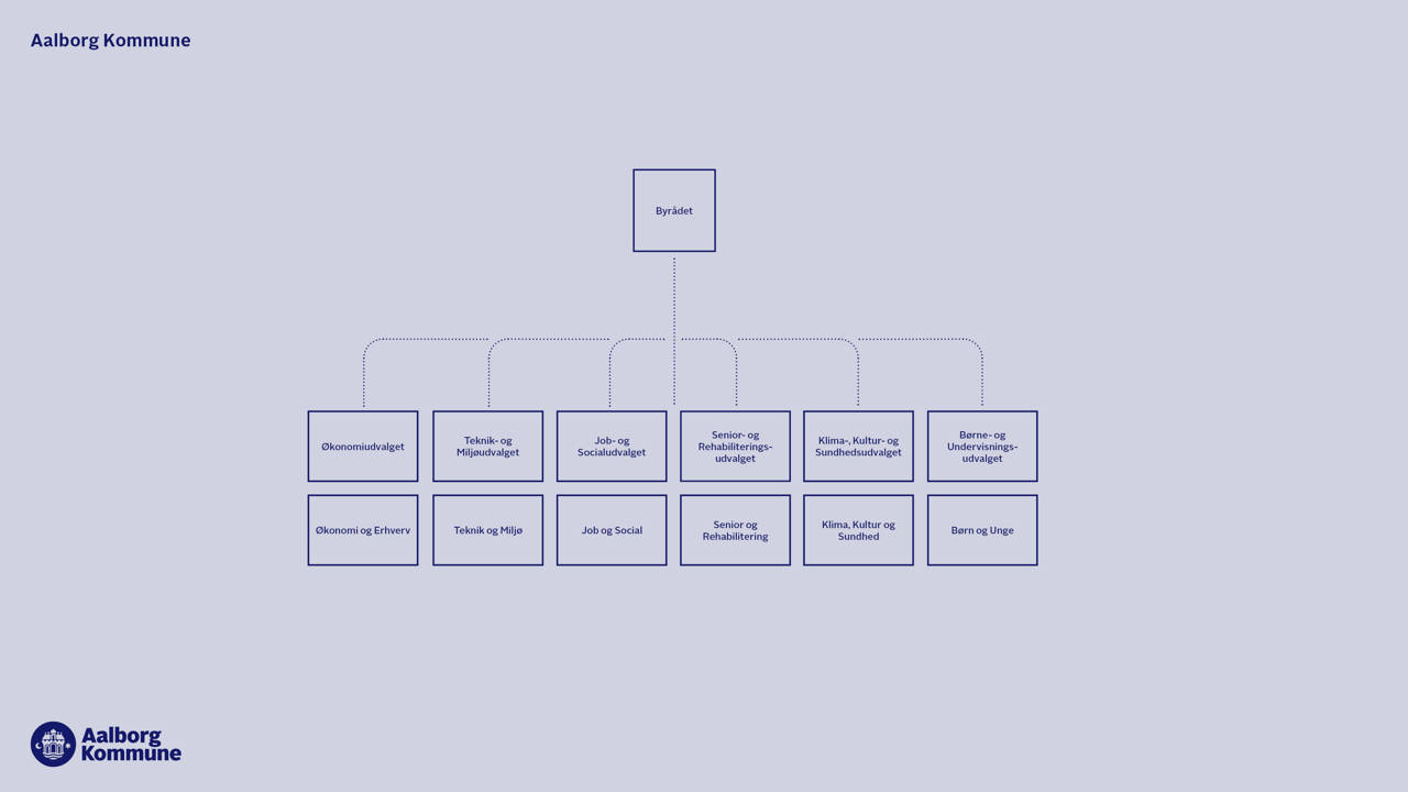 Organisationsdiagram for hele Aalborg Kommune