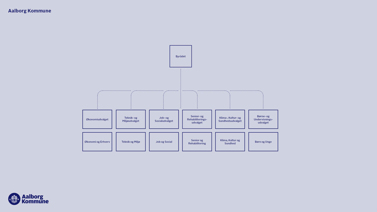 Organisationsdiagram for hele Aalborg Kommune