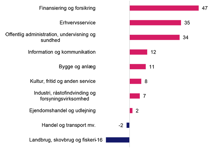 Udvikling i virksomheder efter branche 2023-2024