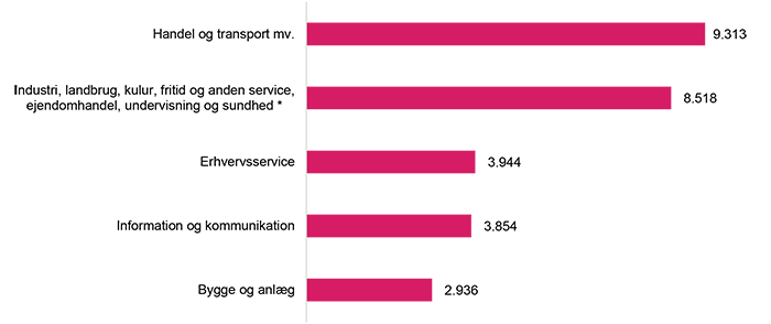 Ansatte i eksportvirksomheder i Aalborg efter branche