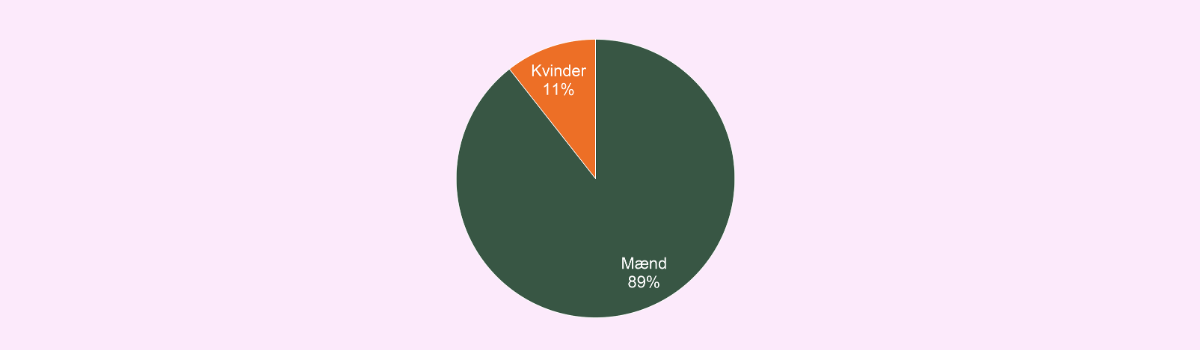 Kvinder og mænd i industrien