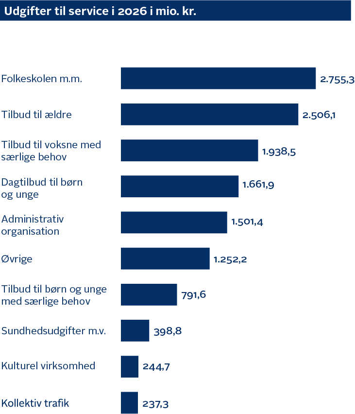 Udgiter til service i 2026 i millioner kroner: Folkeskolen m.m.: 2.755,3. Tilbud til ældre: 2.506,1. Tilbud til voksne med særlige behov: 1.938,5. Dagtilbud til børn og unge: 1.661,9. Administrativ organisation: 1.501,4. Øvrige: 1.252,2. Tilbud til børn og unge med særlige behov: 791,6. Sundhedsudgifter m.v.: 398,8. Kulturel virksomhed: 244,7. Kollektiv trafik: 237,3