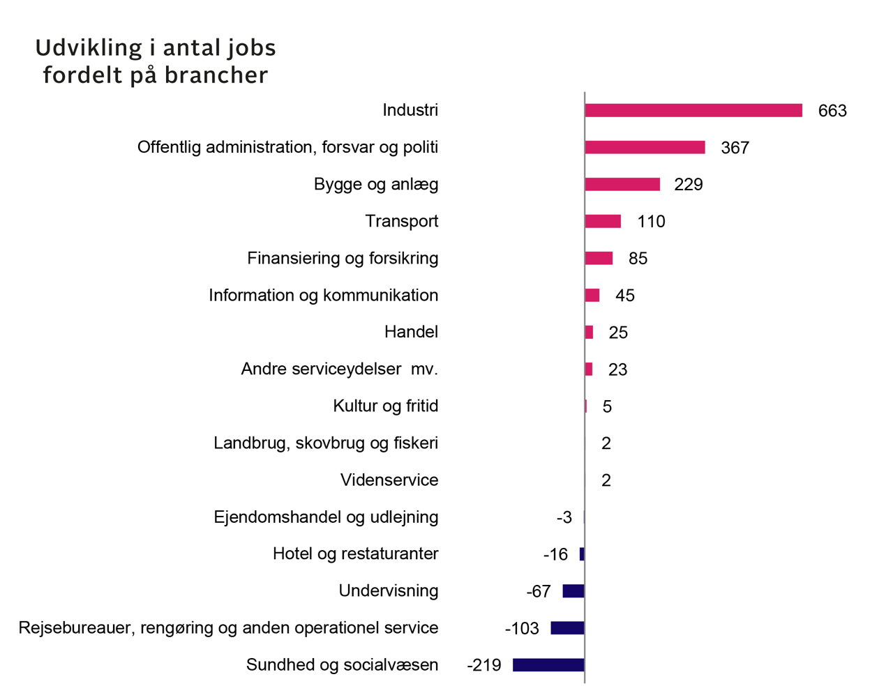 Udvikling I Antal Lønmodtagere Fordelt På Brancher 3 Hvid