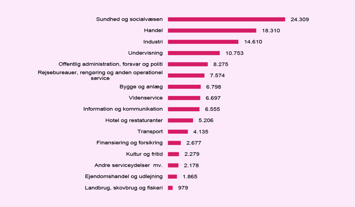 Antal lønmodtagere på virksomheder i Aalborg fordelt efter branche, 4. kvartal 2025