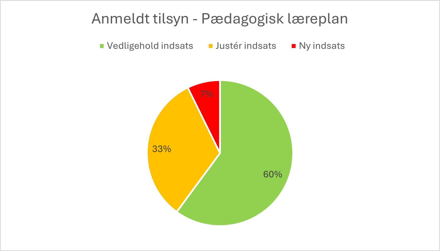 Anmeldt Tilsyn der viser brugen af pædagogisk læreplan. 60% vedligehold indsats. 33% juster indsats. 7% ny indsats.