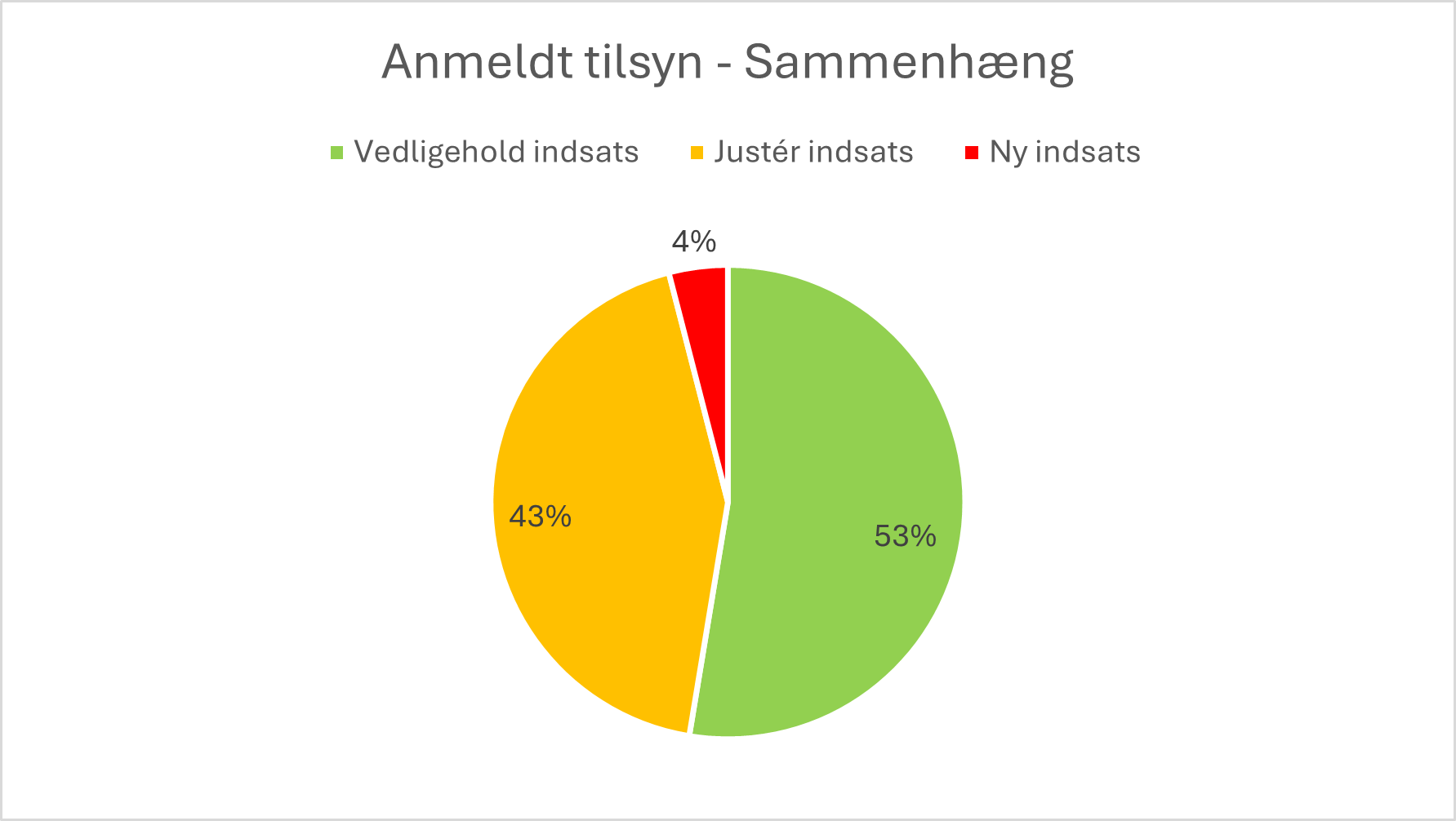 Anmeldt Tilsyn der viser sammenhæng. 53% vedligehold indsats. 43% juster indsats. 4% ny indsats.
