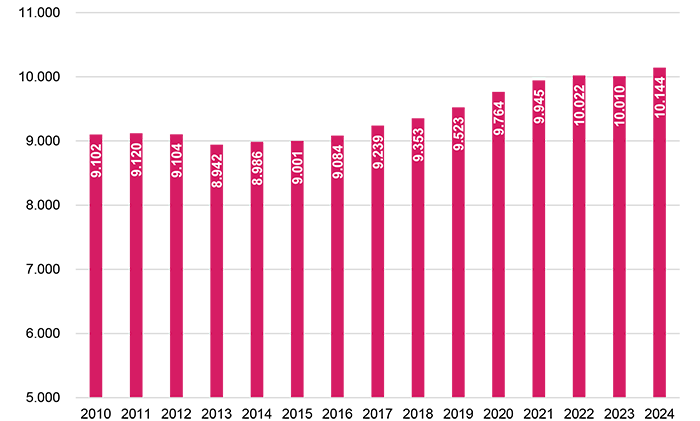 Udvikling i antal virksomheder med ansatte i Aalborg 2010-2024