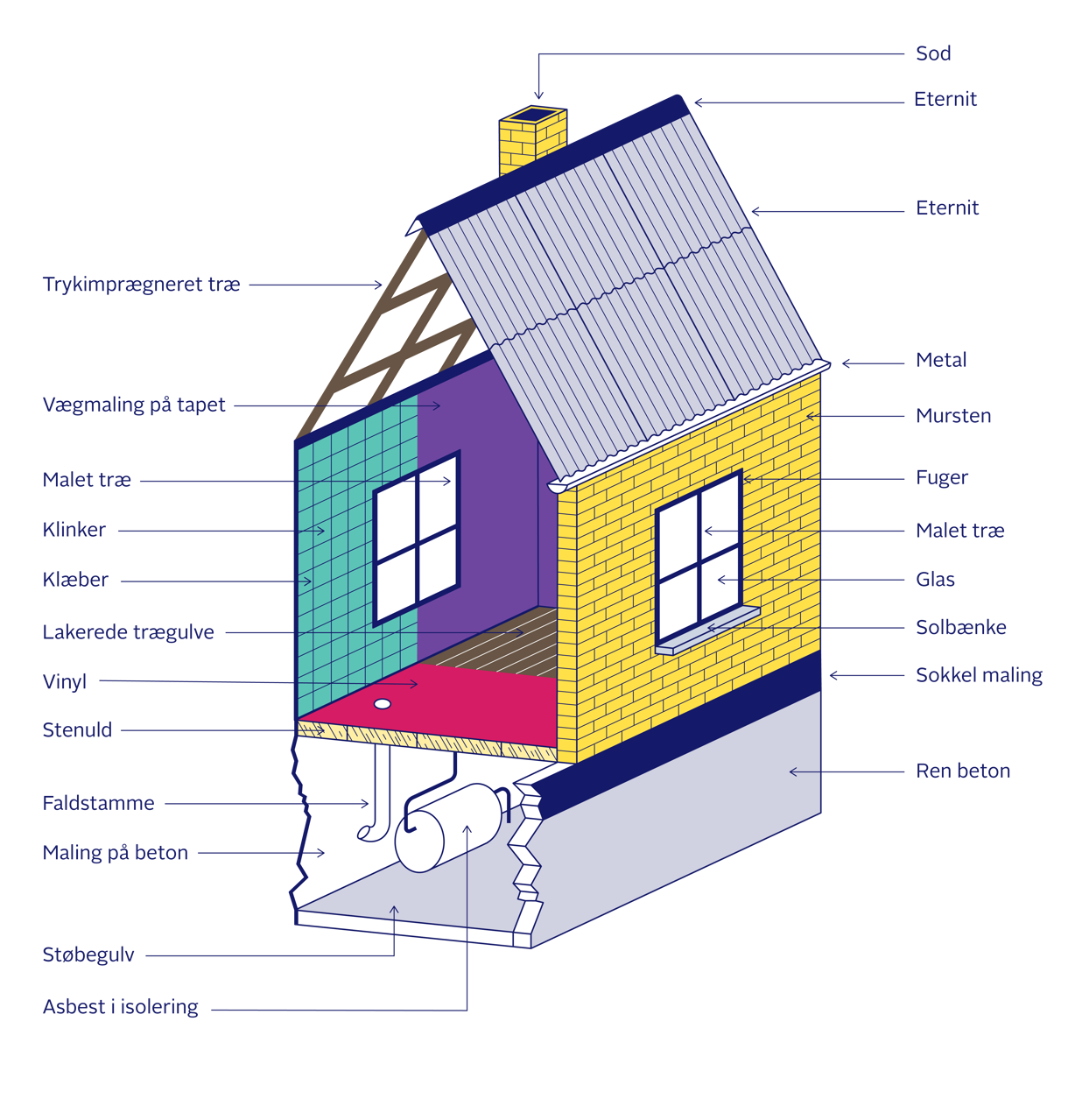 Visuel markering af potentielt farligt byggeaffald - for eksempel trykimprægneret træ, lakerede trægulve, eternit, maling, fuger med mere.