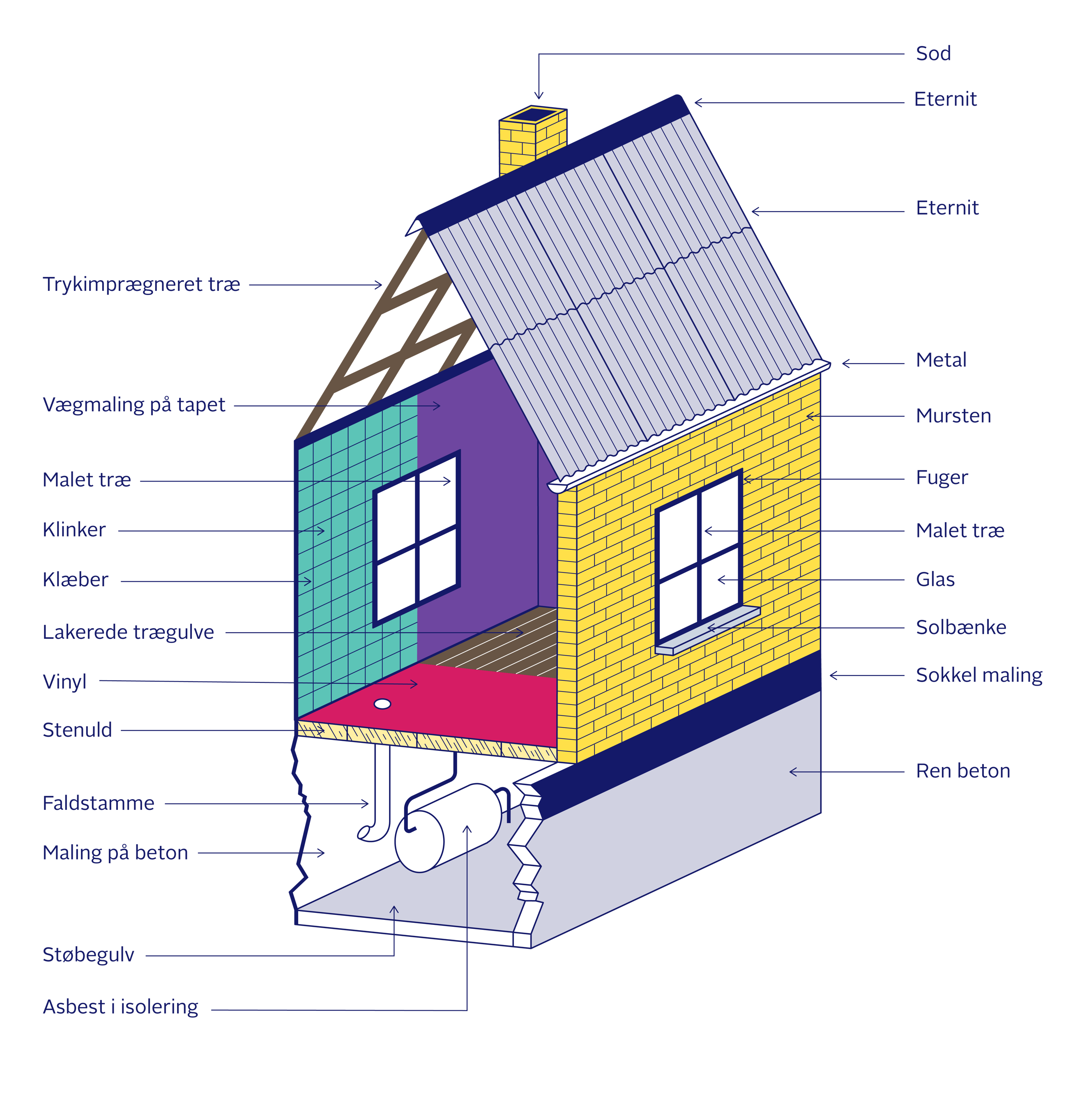 Visuel markering af potentielt farligt byggeaffald - for eksempel trykimprægneret træ, lakerede trægulve, eternit, maling, fuger med mere.