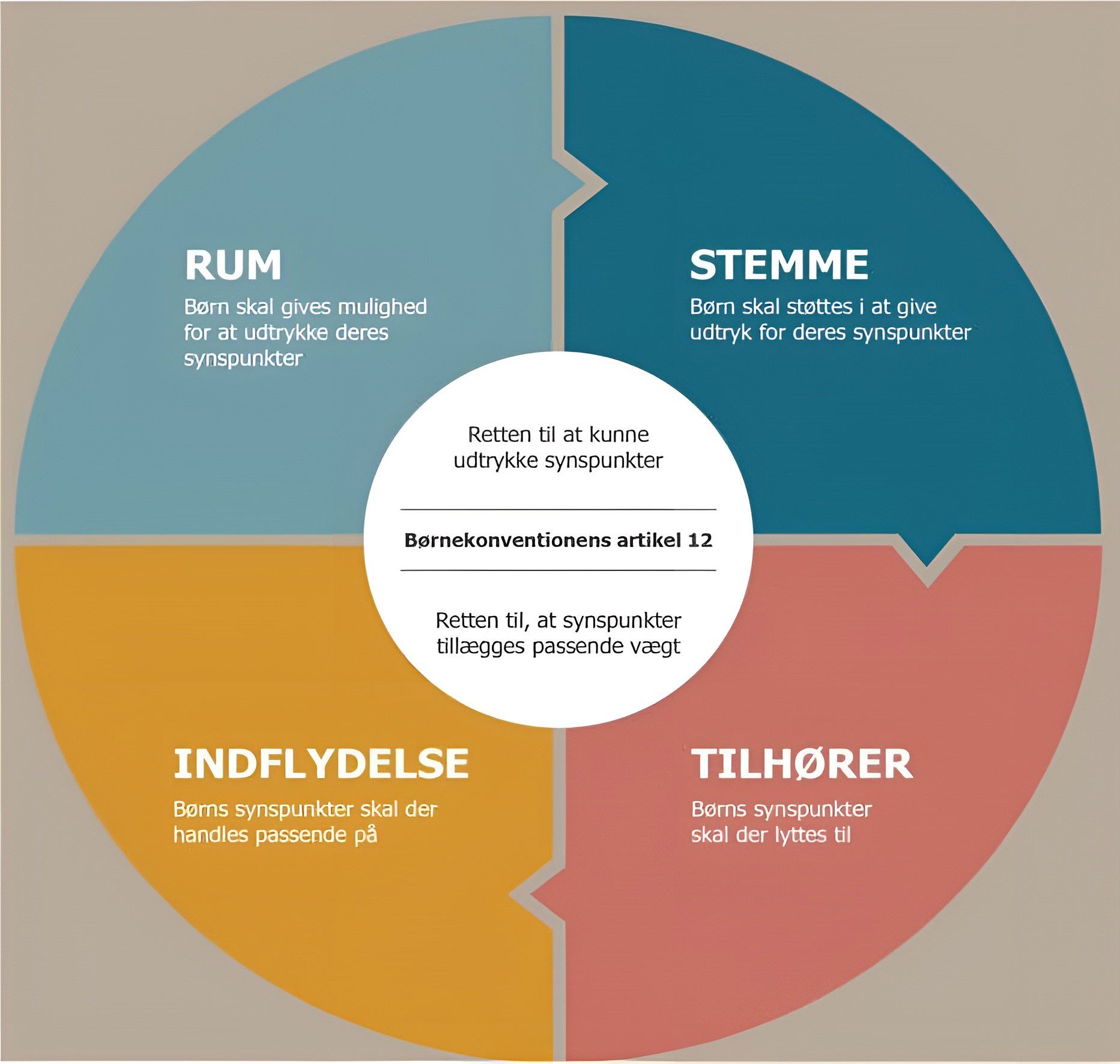 Model der viser Børnekonventionens artikel 12: Rum, Stemme, Indflydelse og Tilhører