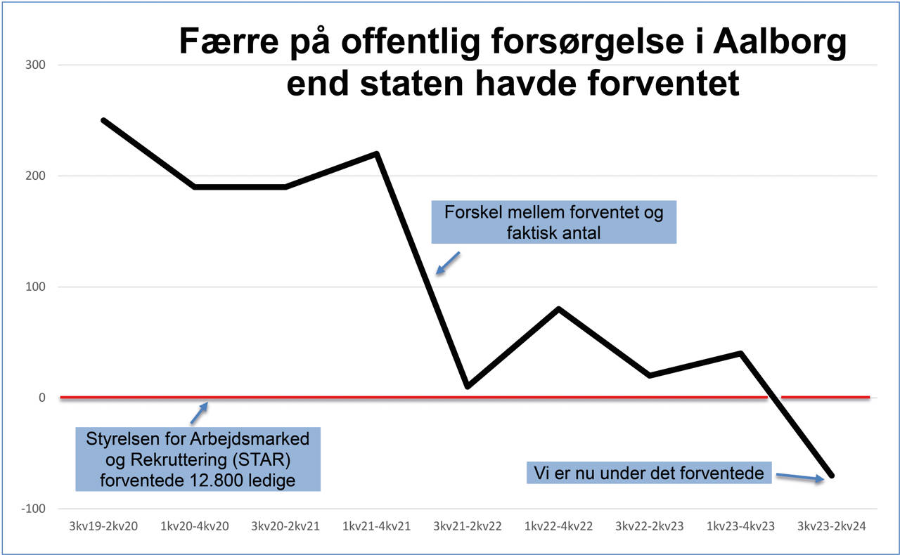 Færre på på offentlig forsørgelse i Aalborg end staten havde forventet.