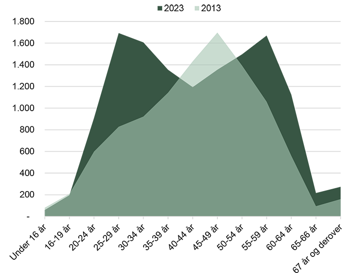 Aldersfordeling for aalborgensere i industrien
