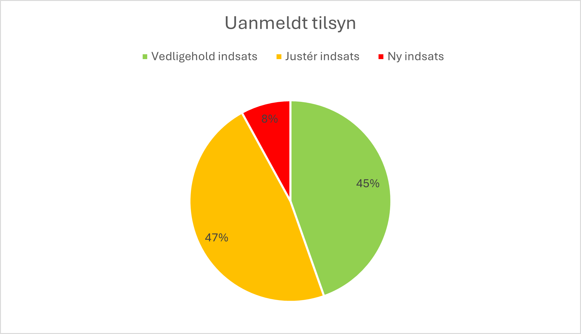 Uanmeldt Tilsyn i dagplejen. 45% vedligehold indsats. 47% juster indsats. 8% ny indsats.