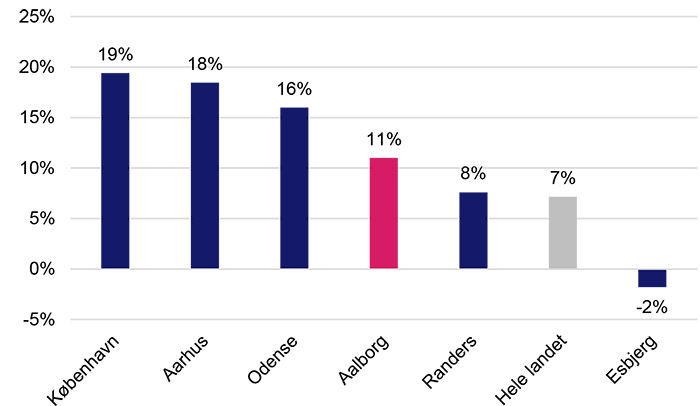 Udvikling i beskæftigelsen i eksportvirksomheder i 6 byerne