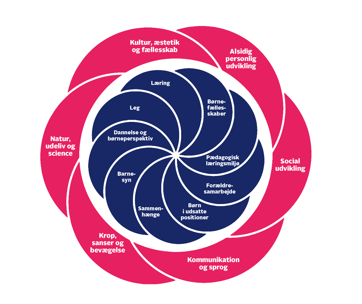 Model Læreplanblomsten