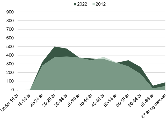 Aldersfordeling for erhvervsfagligt uddannede aalborgensere inden for bygge og anlæg