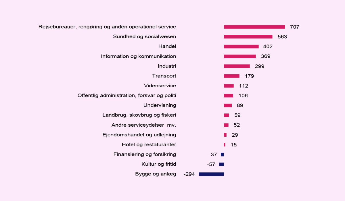 Udvikling i antal lønmodtagere på virksomheder i Aalborg fordelt efter branche 4. kvartal 2024- 4. kvartal 2025