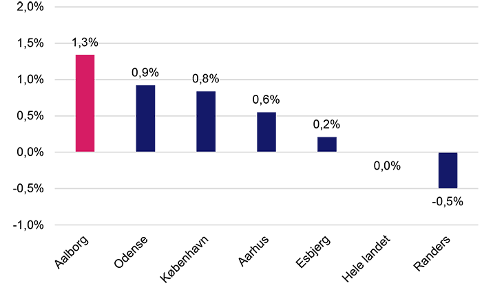 Udvikling i antal virksomheder i 6 byerne
