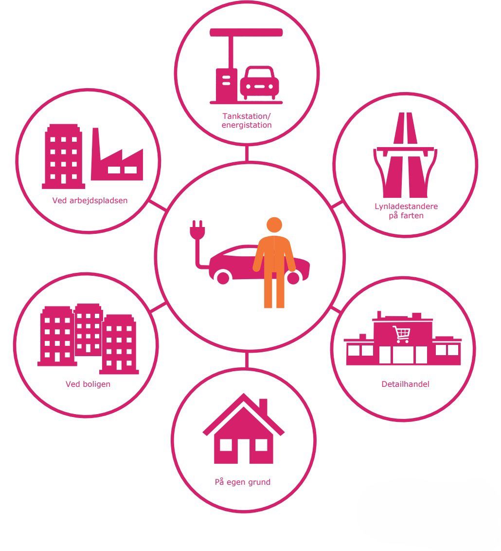 Elbilisten kan få opfyldt sit ladebehov på en lang række forskellige lokaliteter. For eksempel på arbejdspladsen, på tankstationen ved detailhandel med mere.