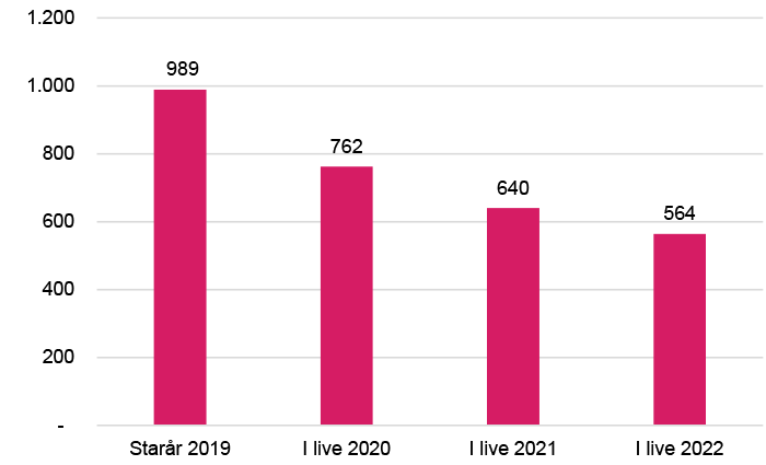 Overlevelse efter 1 2 og 3 år i Aalborg startår 2019