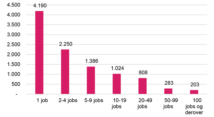 Virksomheder med mindst én ansat efter størrelse