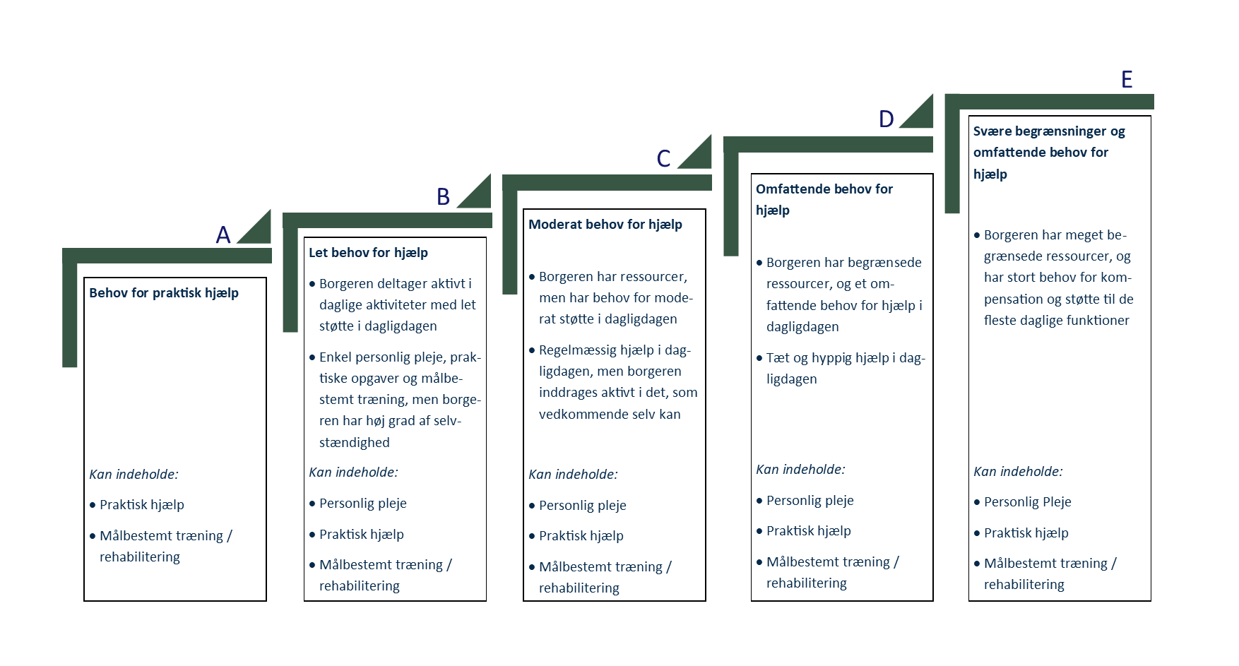 Model For Forløbpakker