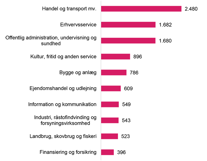 Virksomheder med mindst én ansat efter branche