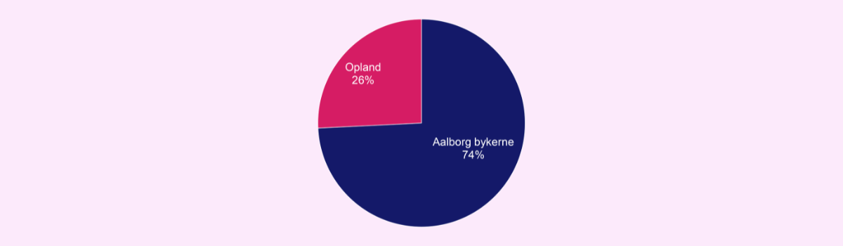 Placering af nye virksomheder