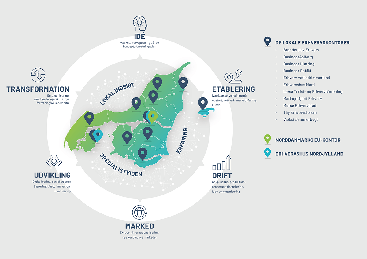 Den Nordjyske Model illustration