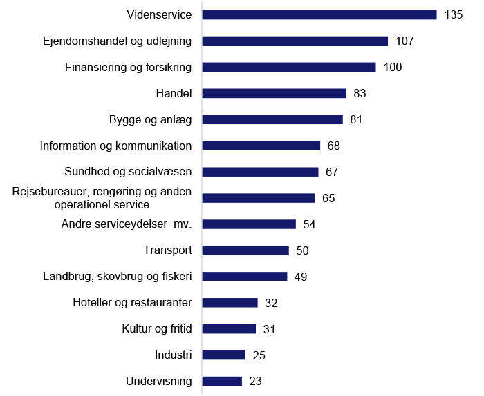 Reelt nye virksomheder efter branche 2022